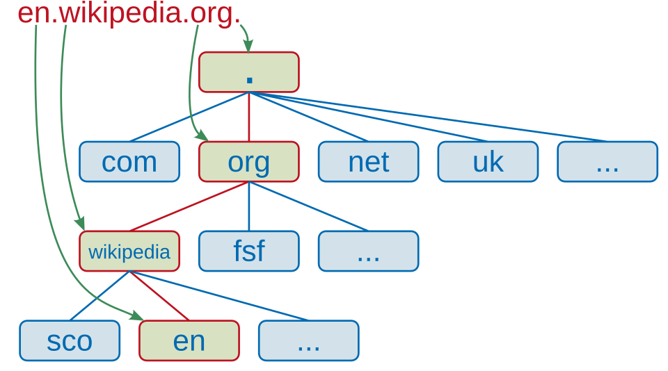 Domain name hierarchy chart showing top-level and subdomains