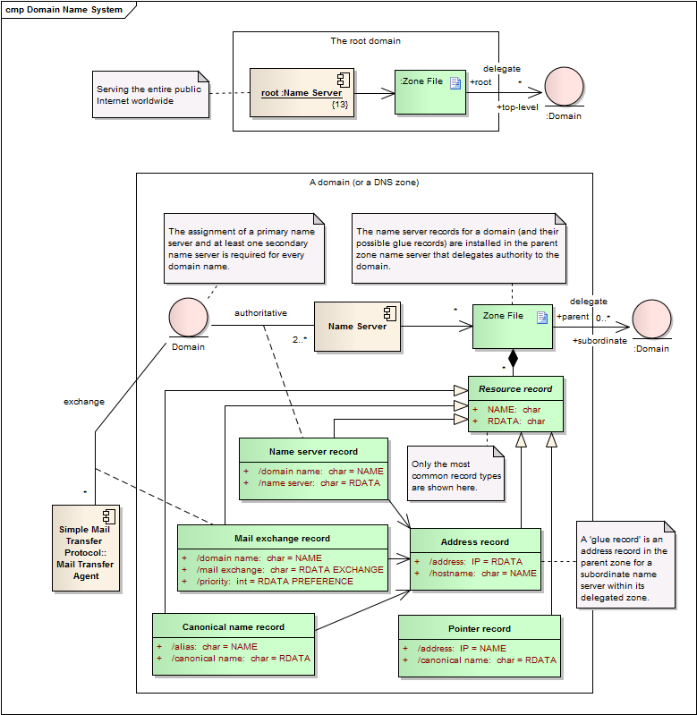 Simplified diagram of the domain name system