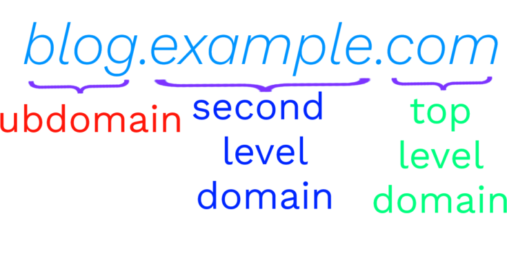 Domain name structure diagram